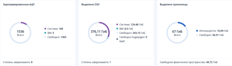 Кибер Инфраструктура — диаграммы данных