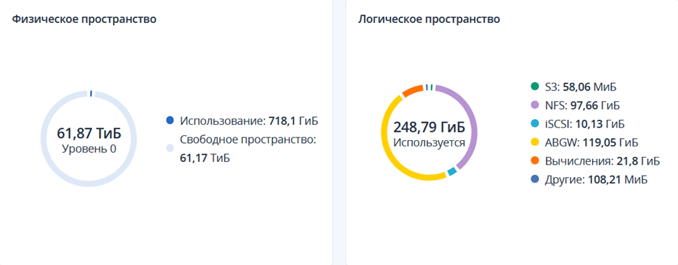 Кибер Инфраструктура — статистика хранилища