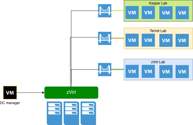 zVirt DC Manager — сетевая архитектура виртуализации