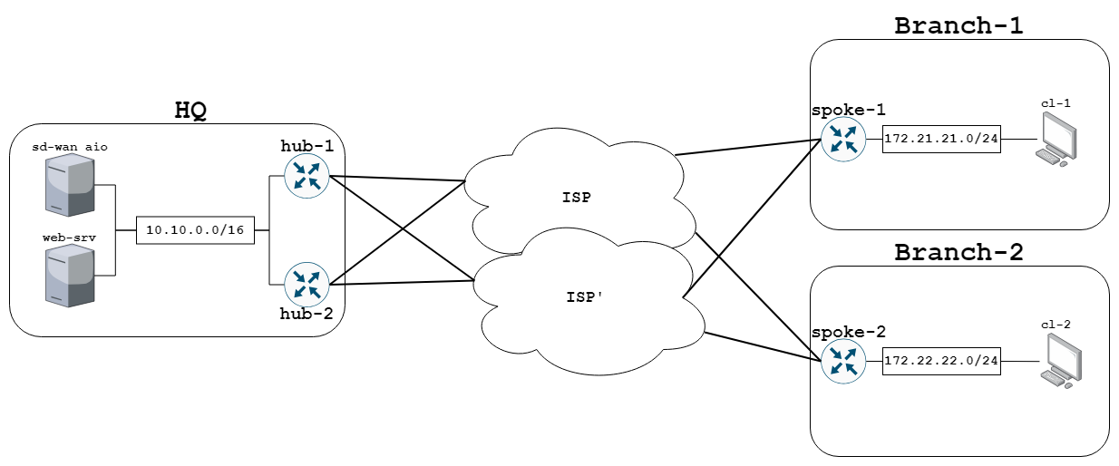 Kaspersky SD-WAN — схема сетевой топологии между HQ и филиалами
